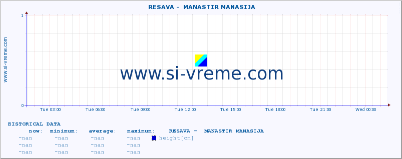  ::  RESAVA -  MANASTIR MANASIJA :: height |  |  :: last day / 5 minutes.