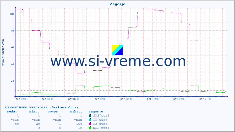 POVPREČJE :: Zagorje :: SO2 | CO | O3 | NO2 :: zadnji dan / 5 minut.