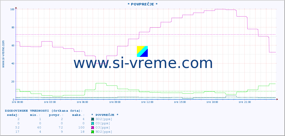 POVPREČJE :: * POVPREČJE * :: SO2 | CO | O3 | NO2 :: zadnji dan / 5 minut.