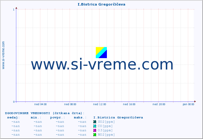 POVPREČJE :: I.Bistrica Gregorčičeva :: SO2 | CO | O3 | NO2 :: zadnji dan / 5 minut.