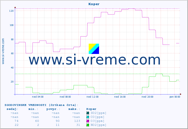 POVPREČJE :: Koper :: SO2 | CO | O3 | NO2 :: zadnji dan / 5 minut.