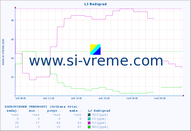 POVPREČJE :: LJ Bežigrad :: SO2 | CO | O3 | NO2 :: zadnji dan / 5 minut.