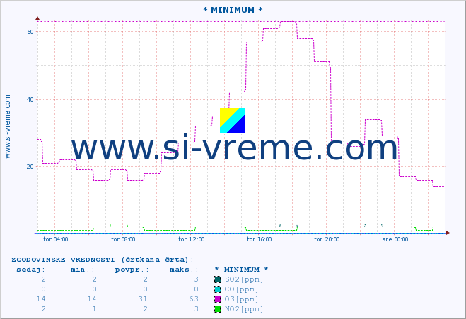 POVPREČJE :: * MINIMUM * :: SO2 | CO | O3 | NO2 :: zadnji dan / 5 minut.