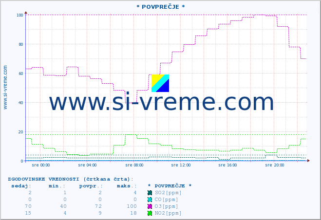 POVPREČJE :: * POVPREČJE * :: SO2 | CO | O3 | NO2 :: zadnji dan / 5 minut.