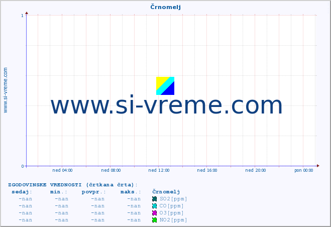 POVPREČJE :: Črnomelj :: SO2 | CO | O3 | NO2 :: zadnji dan / 5 minut.