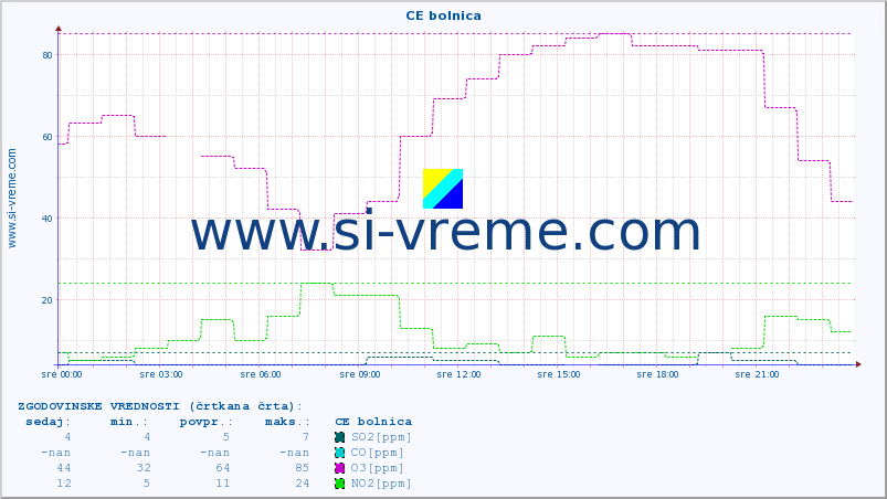 POVPREČJE :: CE bolnica :: SO2 | CO | O3 | NO2 :: zadnji dan / 5 minut.