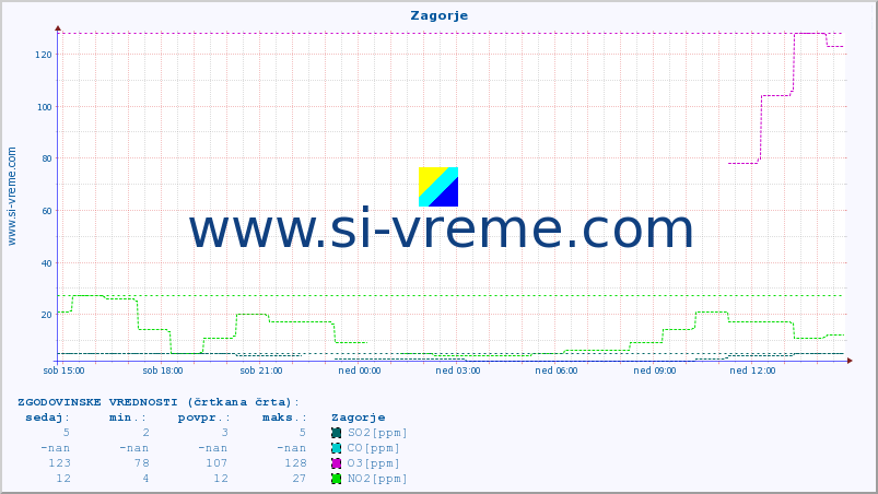 POVPREČJE :: Zagorje :: SO2 | CO | O3 | NO2 :: zadnji dan / 5 minut.