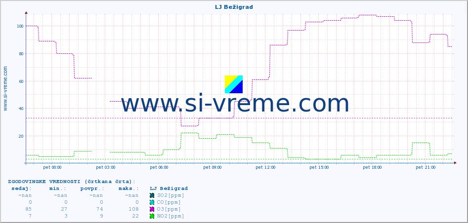 POVPREČJE :: LJ Bežigrad :: SO2 | CO | O3 | NO2 :: zadnji dan / 5 minut.