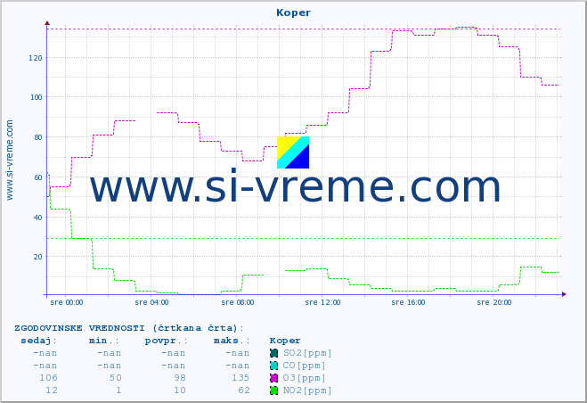 POVPREČJE :: Koper :: SO2 | CO | O3 | NO2 :: zadnji dan / 5 minut.