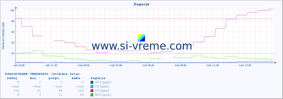 POVPREČJE :: Zagorje :: SO2 | CO | O3 | NO2 :: zadnji dan / 5 minut.
