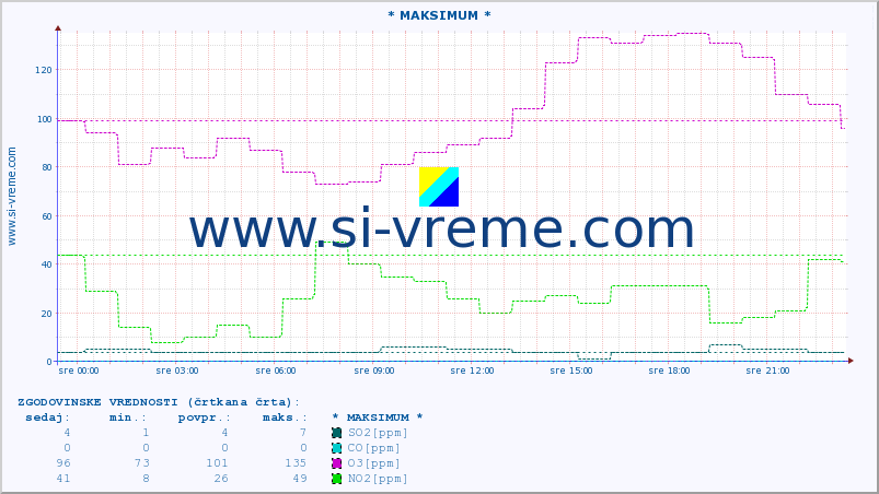 POVPREČJE :: * MAKSIMUM * :: SO2 | CO | O3 | NO2 :: zadnji dan / 5 minut.