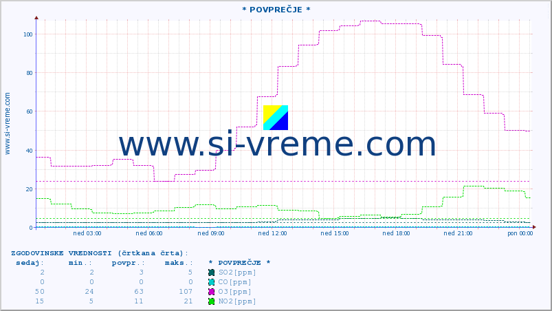 POVPREČJE :: * POVPREČJE * :: SO2 | CO | O3 | NO2 :: zadnji dan / 5 minut.