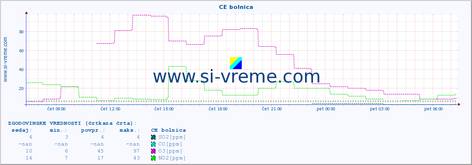 POVPREČJE :: CE bolnica :: SO2 | CO | O3 | NO2 :: zadnji dan / 5 minut.