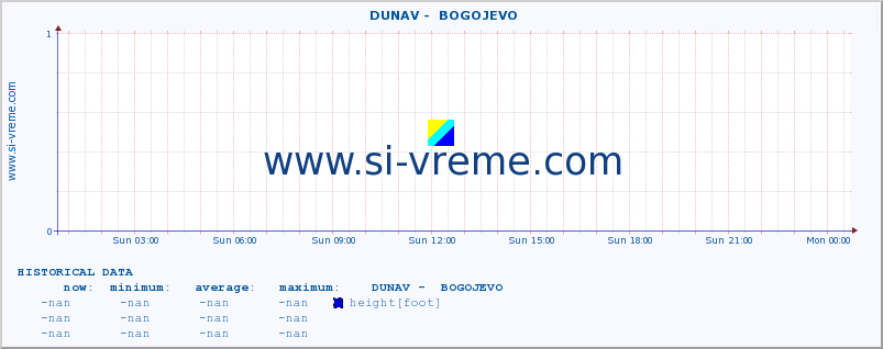  ::  DUNAV -  BOGOJEVO :: height |  |  :: last day / 5 minutes.