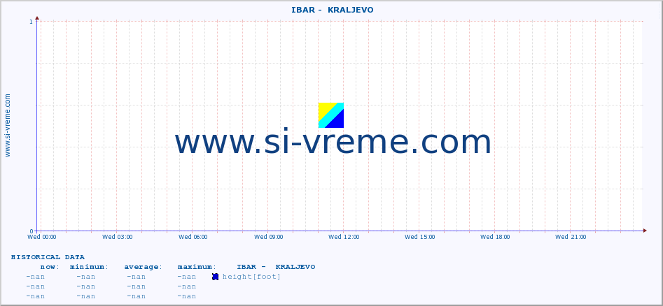  ::  IBAR -  KRALJEVO :: height |  |  :: last day / 5 minutes.