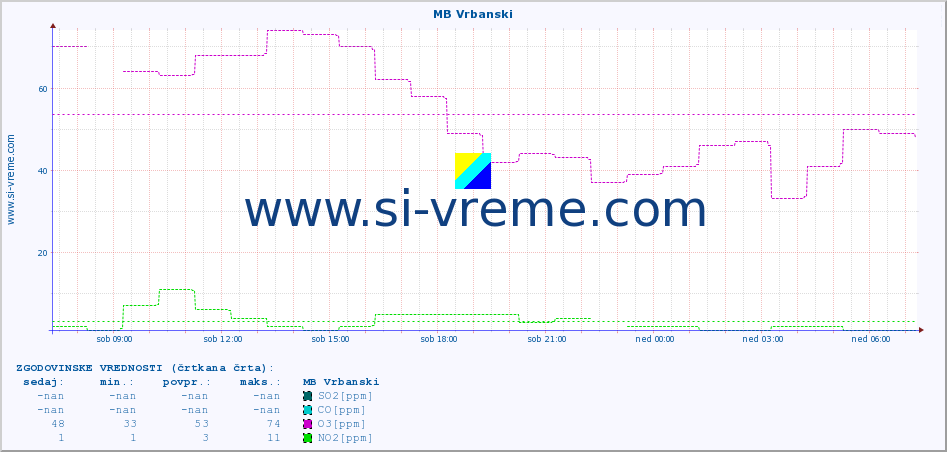 POVPREČJE :: MB Vrbanski :: SO2 | CO | O3 | NO2 :: zadnji dan / 5 minut.