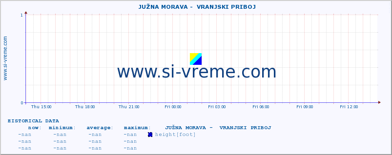  ::  JUŽNA MORAVA -  VRANJSKI PRIBOJ :: height |  |  :: last day / 5 minutes.