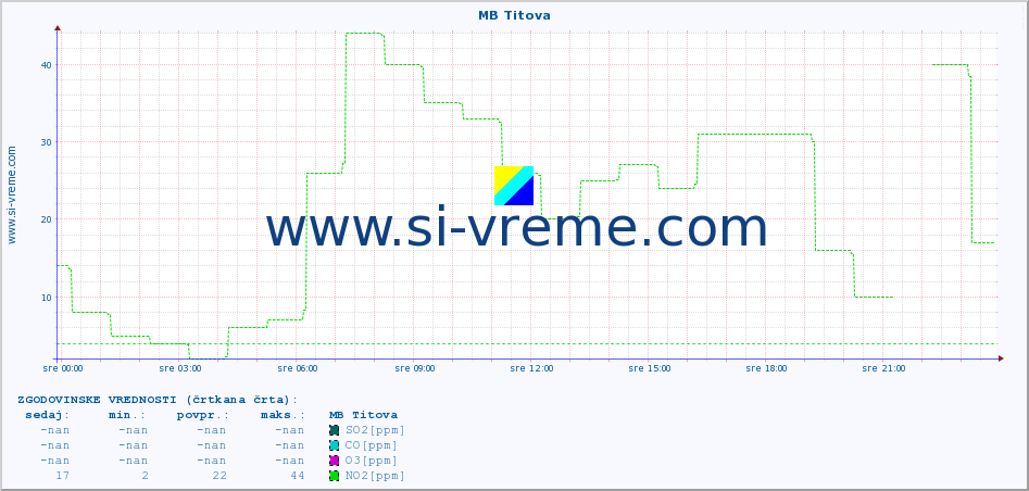 POVPREČJE :: MB Titova :: SO2 | CO | O3 | NO2 :: zadnji dan / 5 minut.