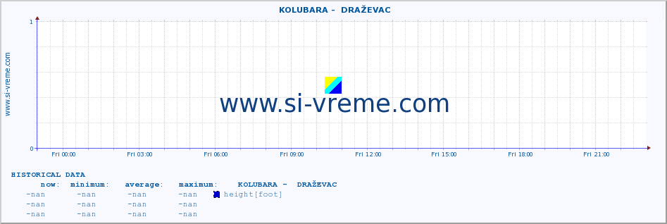  ::  KOLUBARA -  DRAŽEVAC :: height |  |  :: last day / 5 minutes.