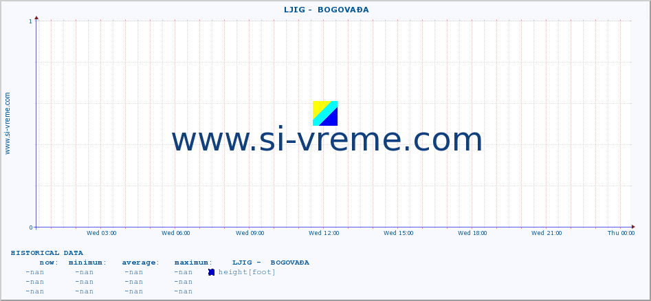  ::  LJIG -  BOGOVAĐA :: height |  |  :: last day / 5 minutes.