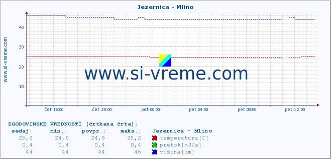 POVPREČJE :: Jezernica - Mlino :: temperatura | pretok | višina :: zadnji dan / 5 minut.