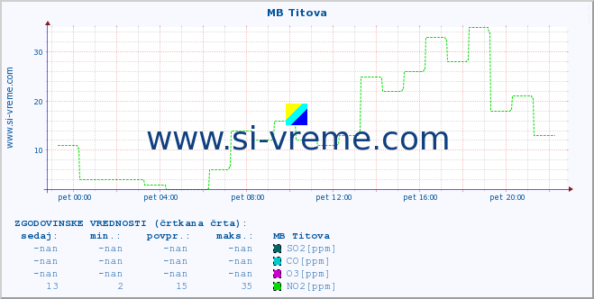 POVPREČJE :: MB Titova :: SO2 | CO | O3 | NO2 :: zadnji dan / 5 minut.