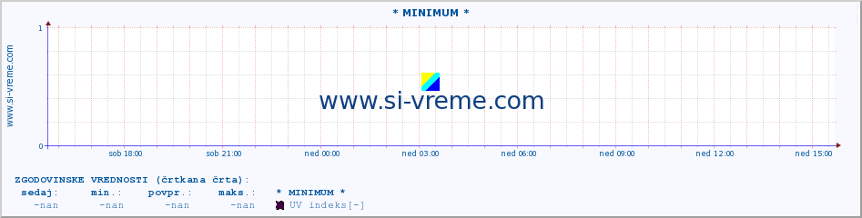 POVPREČJE :: * MINIMUM * :: UV indeks :: zadnji dan / 5 minut.