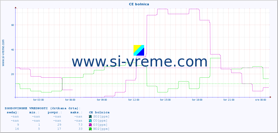 POVPREČJE :: CE bolnica :: SO2 | CO | O3 | NO2 :: zadnji dan / 5 minut.