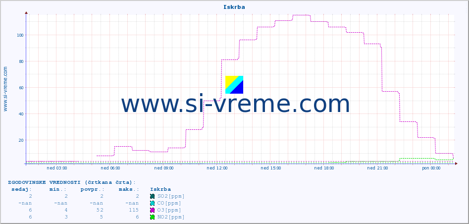 POVPREČJE :: Iskrba :: SO2 | CO | O3 | NO2 :: zadnji dan / 5 minut.