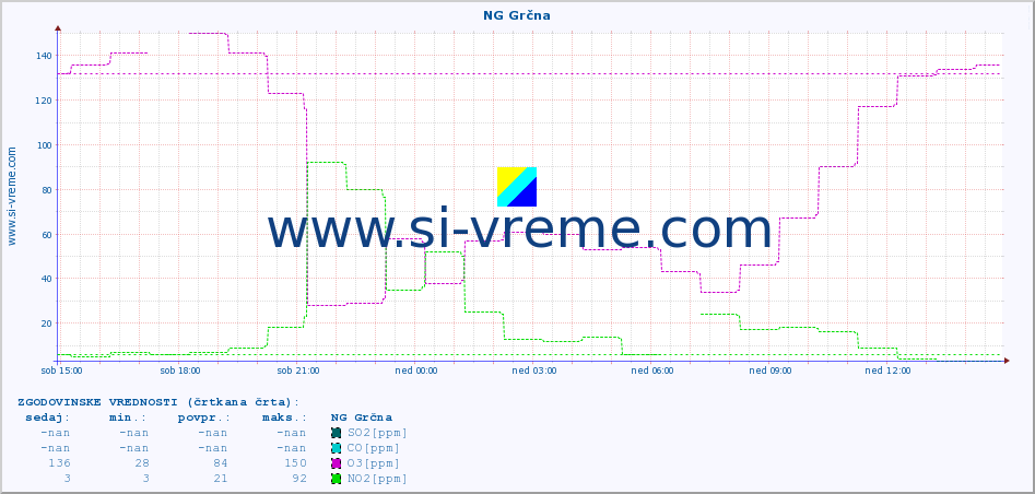 POVPREČJE :: NG Grčna :: SO2 | CO | O3 | NO2 :: zadnji dan / 5 minut.