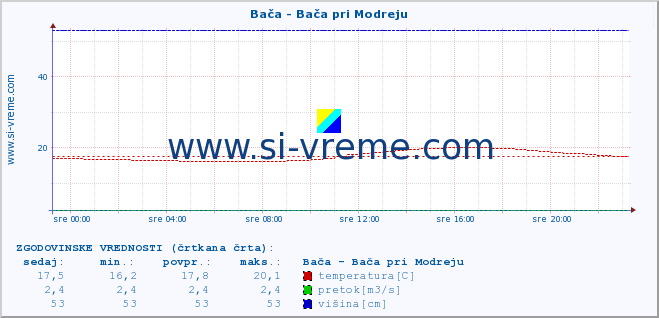 POVPREČJE :: Bača - Bača pri Modreju :: temperatura | pretok | višina :: zadnji dan / 5 minut.