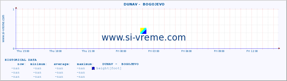  ::  DUNAV -  BOGOJEVO :: height |  |  :: last day / 5 minutes.