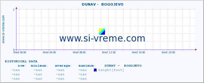  ::  DUNAV -  BOGOJEVO :: height |  |  :: last day / 5 minutes.