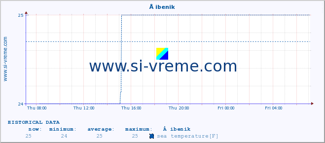  :: Å ibenik :: sea temperature :: last day / 5 minutes.