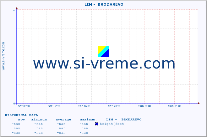  ::  LIM -  BRODAREVO :: height |  |  :: last day / 5 minutes.