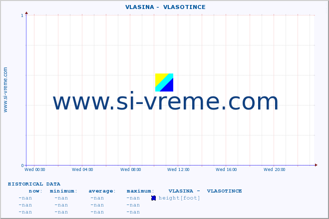  ::  VLASINA -  VLASOTINCE :: height |  |  :: last day / 5 minutes.