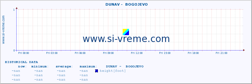  ::  DUNAV -  BOGOJEVO :: height |  |  :: last day / 5 minutes.