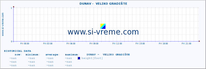  ::  DUNAV -  VELIKO GRADIŠTE :: height |  |  :: last day / 5 minutes.