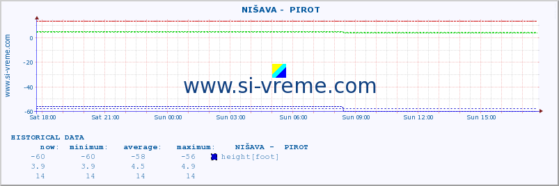  ::  NIŠAVA -  PIROT :: height |  |  :: last day / 5 minutes.