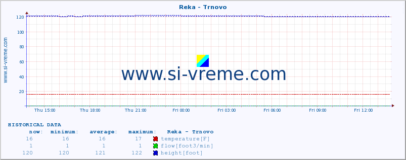  :: Reka - Trnovo :: temperature | flow | height :: last day / 5 minutes.