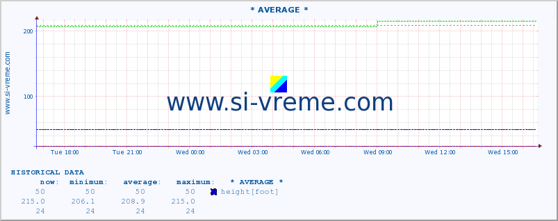  :: * AVERAGE * :: height |  |  :: last day / 5 minutes.