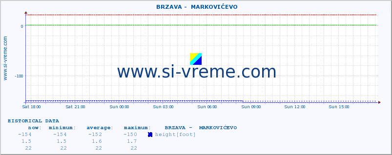  ::  BRZAVA -  MARKOVIĆEVO :: height |  |  :: last day / 5 minutes.