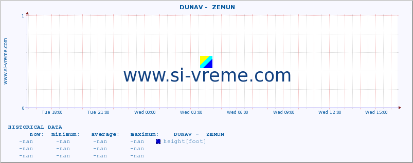  ::  DUNAV -  ZEMUN :: height |  |  :: last day / 5 minutes.