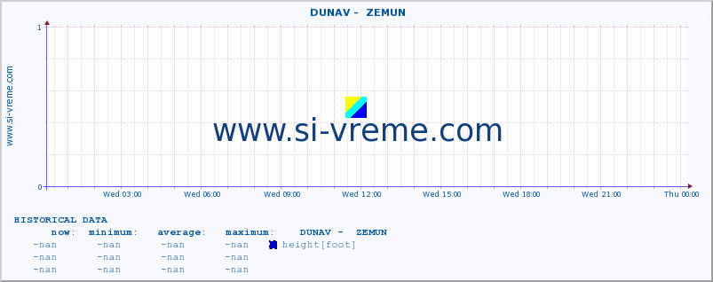  ::  DUNAV -  ZEMUN :: height |  |  :: last day / 5 minutes.