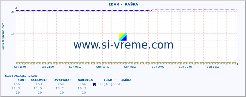  ::  IBAR -  RAŠKA :: height |  |  :: last day / 5 minutes.