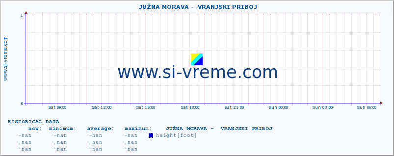  ::  JUŽNA MORAVA -  VRANJSKI PRIBOJ :: height |  |  :: last day / 5 minutes.