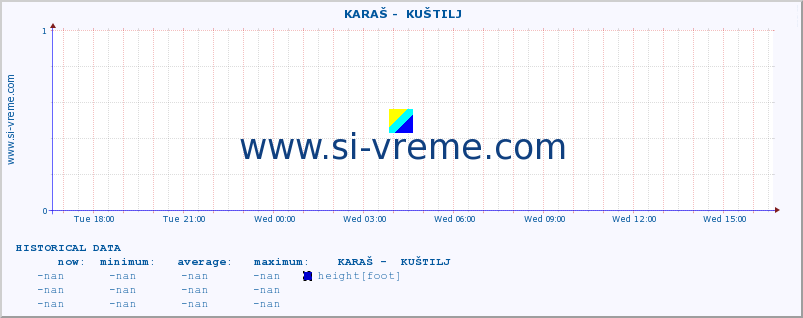  ::  KARAŠ -  KUŠTILJ :: height |  |  :: last day / 5 minutes.