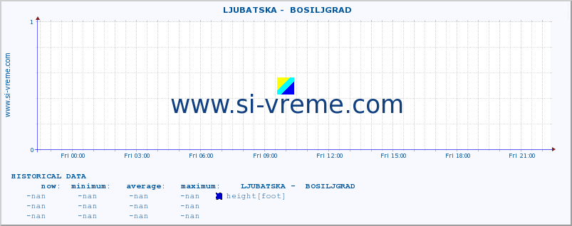  ::  LJUBATSKA -  BOSILJGRAD :: height |  |  :: last day / 5 minutes.