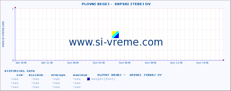  ::  PLOVNI BEGEJ -  SRPSKI ITEBEJ DV :: height |  |  :: last day / 5 minutes.