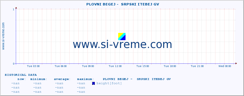  ::  PLOVNI BEGEJ -  SRPSKI ITEBEJ GV :: height |  |  :: last day / 5 minutes.